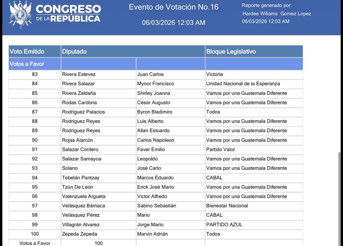 VoxPopuliGuate's tweet photo. El Congreso de la República designa a Roberto Molina Barreto como magistrado titular ante la Corte de Constitucionalidad (CC).

Recibió 100 votos a favor y estos son sus nombres y sus bancadas. https://t.co/9nCPJg5TU6