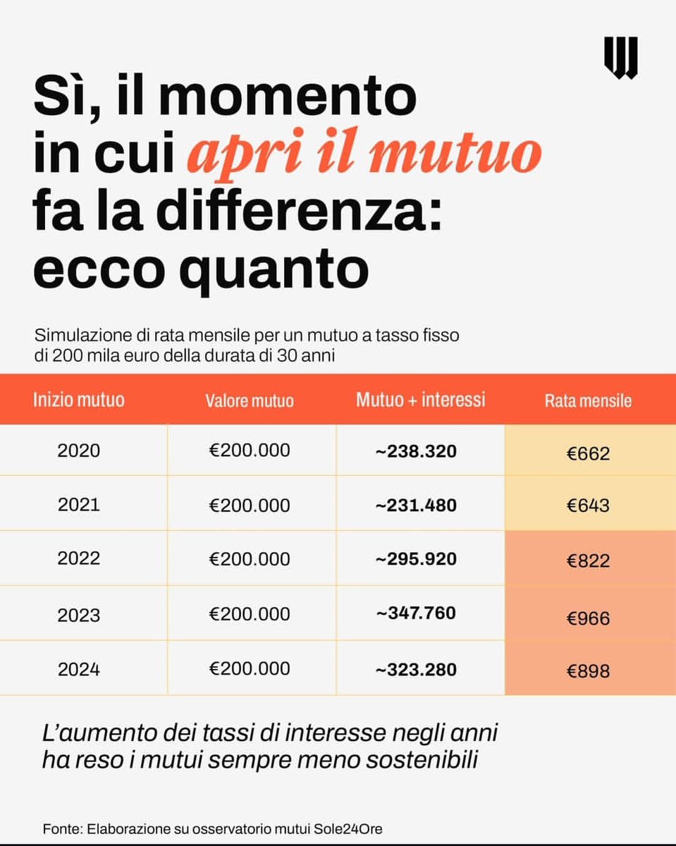 Icardi_Paolo_'s tweet image. Stipulare un mutuo è un atto importante nella pianificazione finanziaria di una famiglia perché avrà un impatto destinato a durare per decenni.

Meglio farsi affiancare da un professionista che abbia una visione d'insieme della propria situazione.

#mutui #consulenzafinanziaria