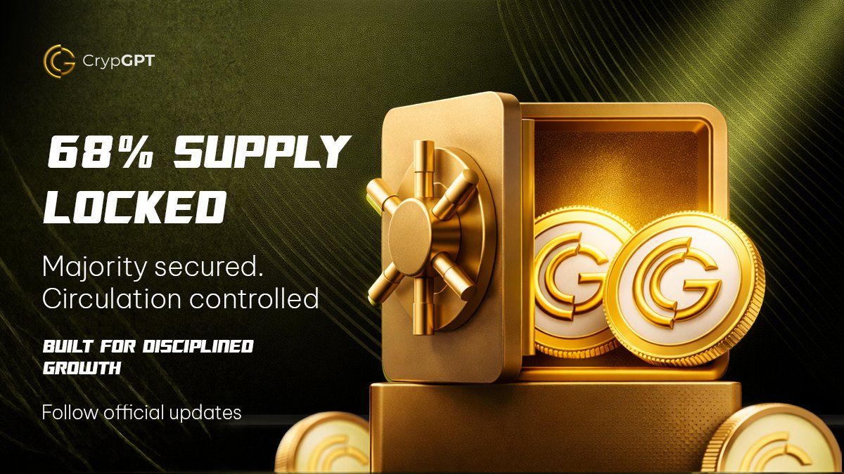 crypgpt_token's tweet photo. 🔒 68% Supply Locked

CrypGPT’s tokenomics are designed for stability and long-term growth.

With the majority of supply locked, circulation remains controlled — supporting a stronger and more sustainable ecosystem.

Disciplined supply. Strategic expansion. 📈

Stay connected for more official updates from the CrypGPT ecosystem.

#CrypGPT #Tokenomics #CryptoSupply #SupplyLocked #CryptoGrowth #DigitalAssets #CryptoCommunity #Web3Project #CryptoStrategy #CryptoExpansion #CRYPGPT
