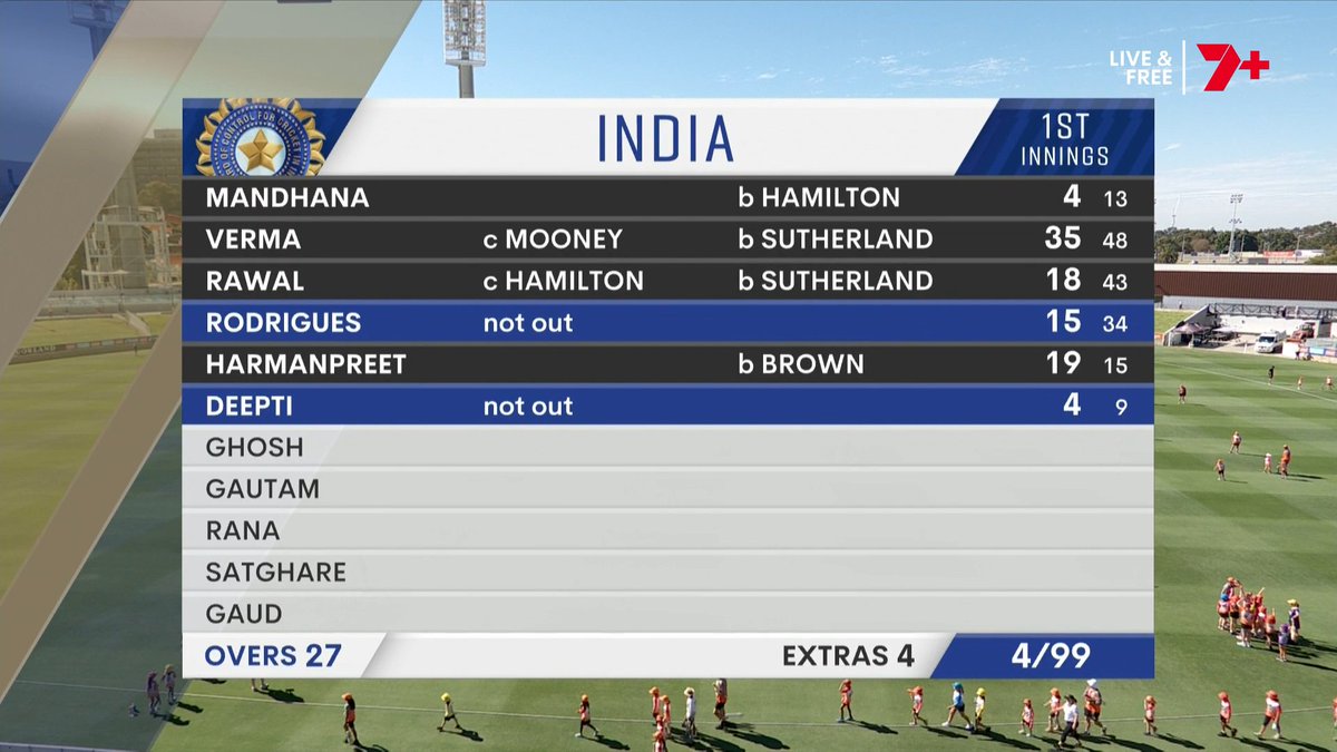 7Cricket's tweet image. At the tea break on Day 1, it's India 4/99.

For Australia, Sutherland has the pick of the figures with 2/26, while Verma top scored for India with 35 #AUSvIND