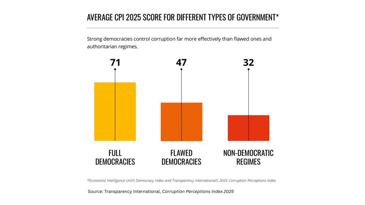 DKAMBinLT's tweet photo. Thank you @TI_Lithuania for hosting #TransparencyTalks on the #CPI25. An important reminder: strong democracies control corruption far more effectively than flawed or non-democratic systems https://t.co/KM2qpEyqxc