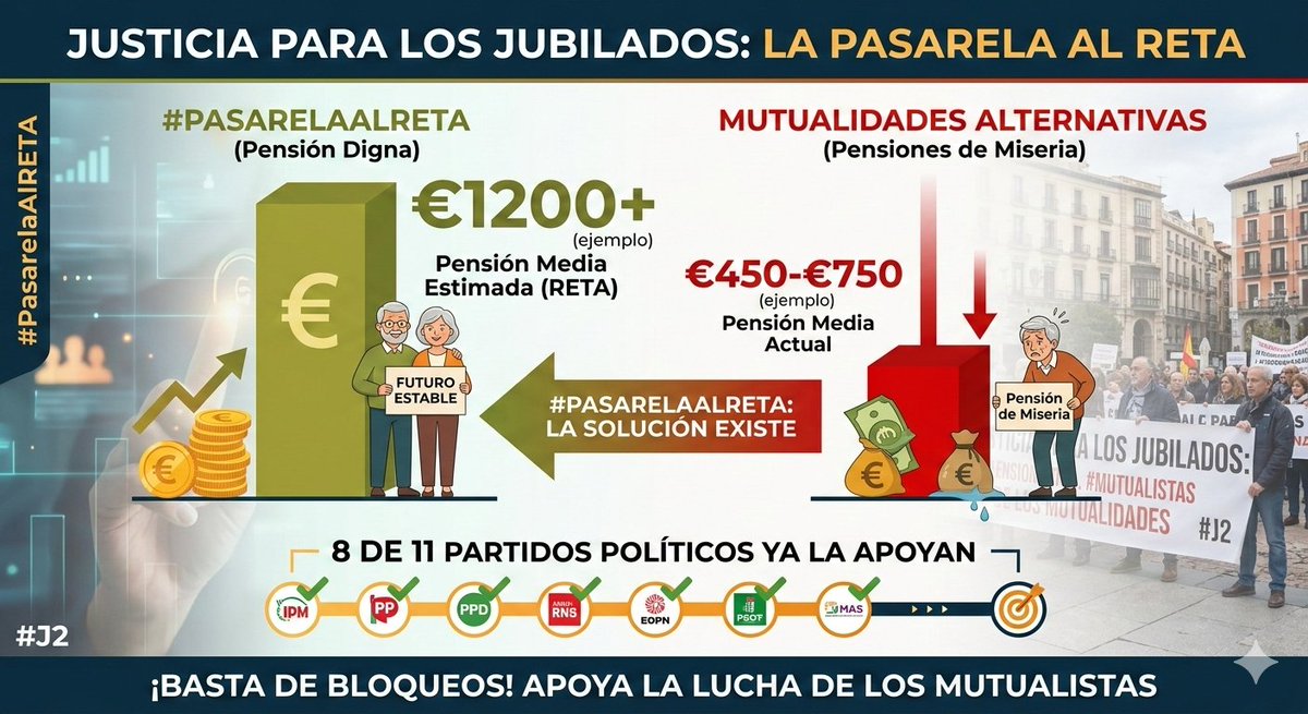 🚨 Miles de profesionales jubilados cobran pensiones de miseria por haber cotizado a mutualidades alternativas. La solución existe: la #PasarelaAlRETA. 8 de 11 partidos ya la apoyan. ¿A qué esperamos? ¡Basta de bloqueos! #PasarelaAlReta1x1yTodosYa
