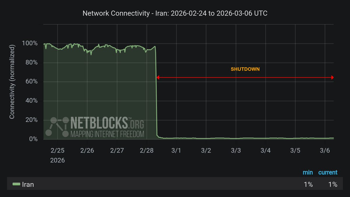 NetBlocks tweet media