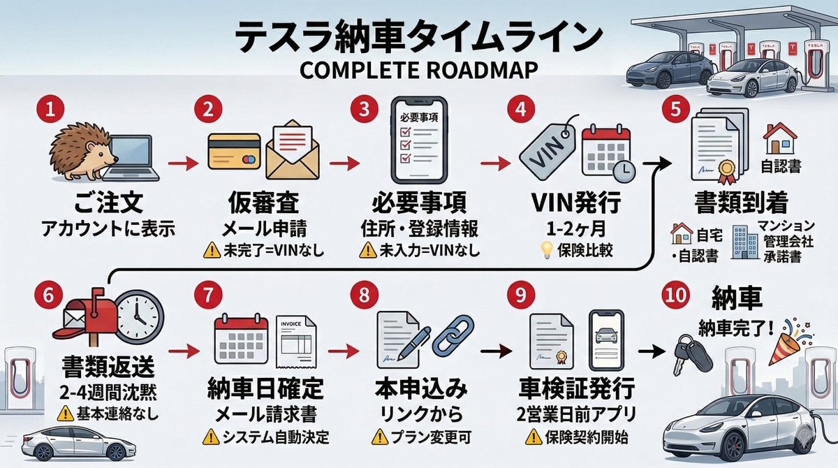 modufy_official's tweet photo. テスラ注文したのに
「テスラジャパンから全然連絡こない…」
と不安になる人、多いです。

でも実はこれ、正常です。

テスラは納車プロセスをかなり合理化していて
基本的に連絡はほとんど来ません。

納車までの流れをまとめました👇
（納車待ちの人は保存推奨）

━━━━━━━━━━━━

【テスラ納車までのタイムライン】

① 🦔注文（ハリネズミ表示）
注文が完了すると
Teslaアカウントにハリネズミが表示

↓

② 💳ローン仮審査
テスラからメールが来るので
リンクからローン審査申請

💡POINT
申請後に「ローン申請完了しました」と営業にメールしておくとスムーズ

⚠重要
ローン審査が終わらないと「VINは発行されません」

↓

③ 📱必要事項登録（Teslaアプリ）

入力するもの
・住所
・登録情報
・希望ナンバー

⚠これが未入力だと「VINは発行されません」

↓

④ 🆔VIN発行
目安
注文から1〜2ヶ月

※在庫車の場合
即日割り当てもあり

💡POINT
このタイミングで

・自動車保険の比較
・見積もり

をしておくとスムーズ

↓

⑤ 📩書類到着

届く書類

・委任状
・車庫証明委任状
・ETC委任状

駐車場によって追加書類あり

🏠自宅
→自認書

🏢マンション / 月極
→管理会社承諾書

↓

⑥ 📮書類返送

ここから
約2〜4週間沈黙

⚠この期間
テスラから連絡は基本ありません

書類不備がなければ
受領連絡も来ません

↓

⑦ 📅納車日確定

メールで
最終請求書が届きます
※Teslaアプリ通知なし

⚠注意

納車日は「システム自動決定」

↓

⑧ 📝ローン本申込み

ローン会社から本申込みリンク

💡POINT
仮審査のローンプランは「ここで変更可能」

↓

⑨ 📄車検証発行

納車の「約2営業日前」
Teslaアプリに表示

💡POINT
ここで初めて「自動車保険契約が可能」

おすすめ
納車日開始の保険契約

↓

⑩ 🎉納車

━━━━━━━━━━━━

【納車待ちで不安になるポイント】

📭連絡が来ない

テスラからの連絡は基本

・VINマッチ
・納車日確定

この2回だけです。

それ以外の連絡は
書類不備の可能性が高いです。

━━━━━━━━━━━━

📌まとめ

✔ VIN発行まで約1〜2ヶ月
✔ 書類返送後は2〜4週間沈黙
✔ 連絡は基本2回
✔ 保険契約は車検証発行後

この流れを知っておくと
納車待ちの不安がかなり減ります。

納車待ちの方は
保存しておくと安心です。
