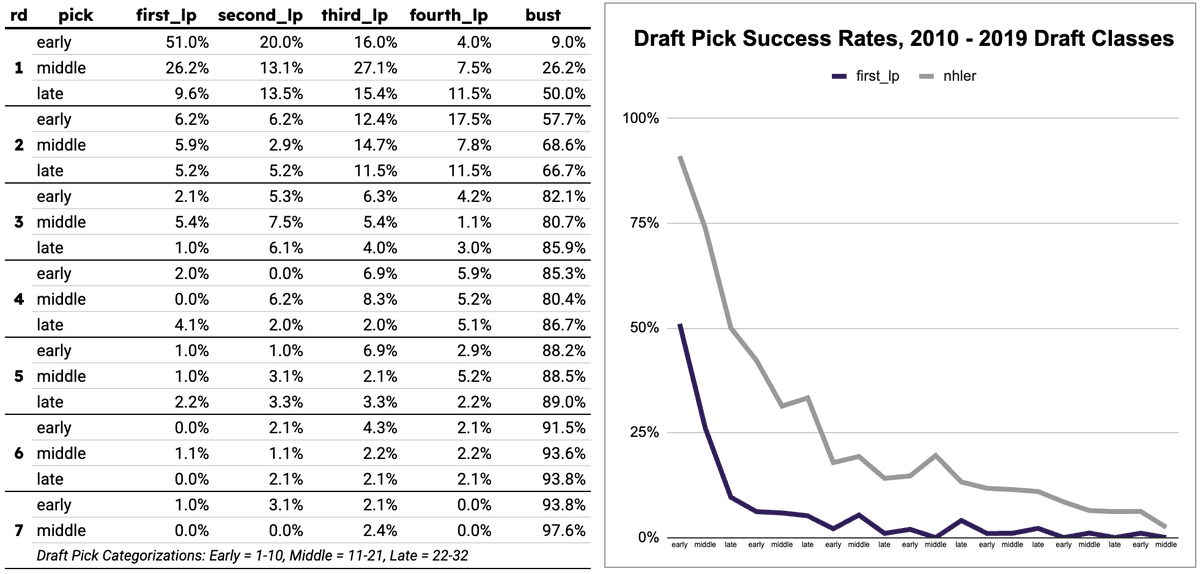 nickiacoban's tweet photo. Many draft picks have already been traded and will continue to be all day today. How valuable are they really?

GMs may have one idea, but here's what the data shows. Once you get outside the 1st round, draft pick success rates decrease dramatically.

I've also created another way to understand these success rates by finding which prospects today are most similar to these historic hit rates. 

For example, a mid-1st-round pick's hit rate has historically been most similar to Trevor Connelly's and Bradly Nadeau's current odds.

Enjoy this tool today as you see how valuable the draft pick your team just acquired or traded away is!