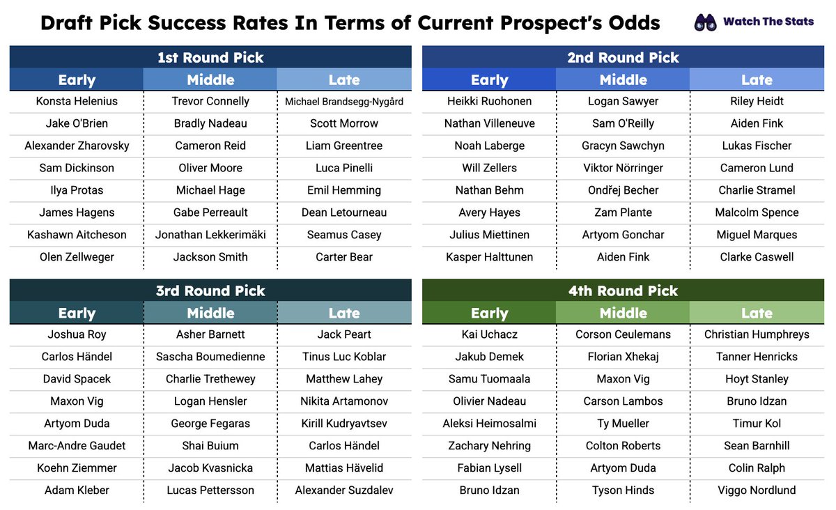 nickiacoban's tweet photo. Many draft picks have already been traded and will continue to be all day today. How valuable are they really?

GMs may have one idea, but here's what the data shows. Once you get outside the 1st round, draft pick success rates decrease dramatically.

I've also created another way to understand these success rates by finding which prospects today are most similar to these historic hit rates. 

For example, a mid-1st-round pick's hit rate has historically been most similar to Trevor Connelly's and Bradly Nadeau's current odds.

Enjoy this tool today as you see how valuable the draft pick your team just acquired or traded away is!
