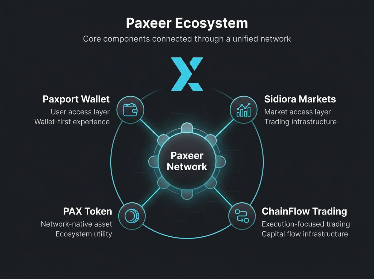 <a href="/eliz883/">EliZ</a> GM ☕️

Volume is everything right now, especially on alts.

That’s why ecosystems with real activity stand out. 

Paxeer Network has swaps moving through Sidiora and constant on-chain usage powering $PAX &amp; $SID <a href="/paxeer_app/">Paxeer Network Protocol</a>