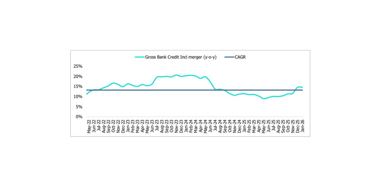TextileValue's tweet image. Bank credit growth strengthened in January 2026 with broad-based lending expansion across sectors.

Read more: textilevaluechain.in/non-food-bank-…

#BankCredit #IndiaBanking #CreditGrowth #MSMEFinance #PersonalLoans #NBFC #IndianEconomy #BankingSector