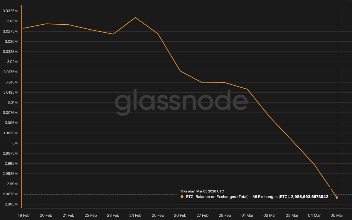 Bitcoin Exchange Balance tweet media