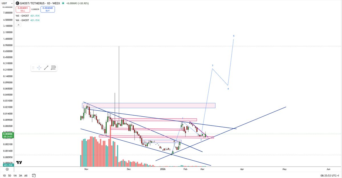 $GHOST will be worth a couple billion soon and much more in the bull run.  Currently at $4m mcap