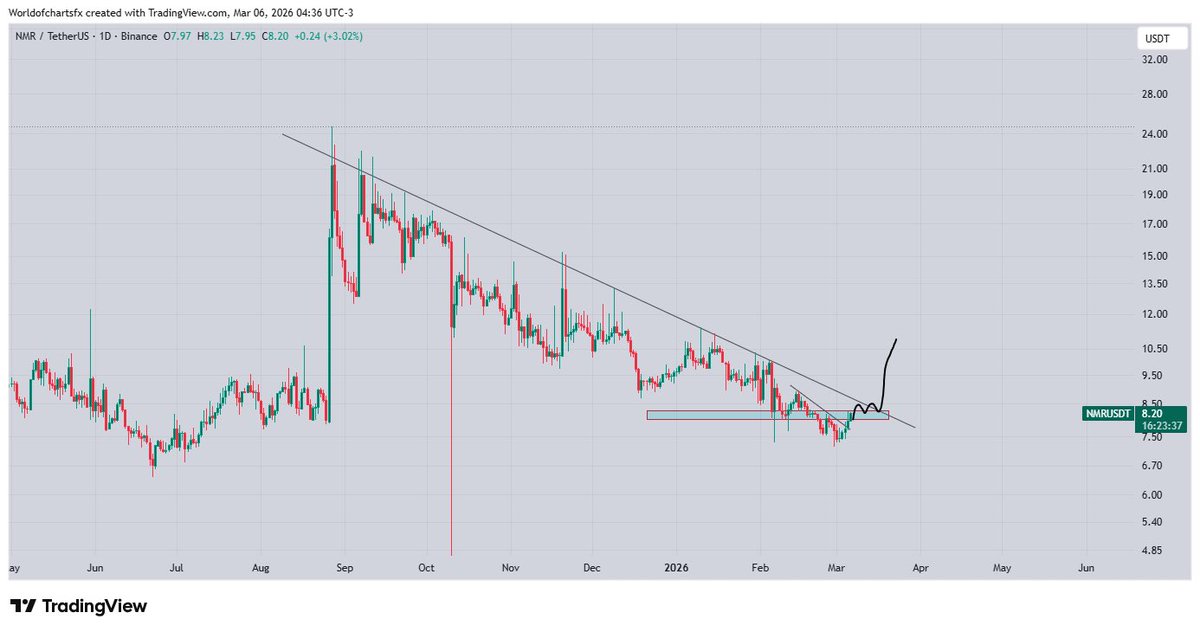 WorldOfCharts1's tweet image. $Nmr #Nmr If the price breaks above both the descending trendline and the horizontal resistance area, then we could see a strong rally from here in the coming days. The next possible move could reach around $15–$16. However, a proper breakout is necessary at this level. If the