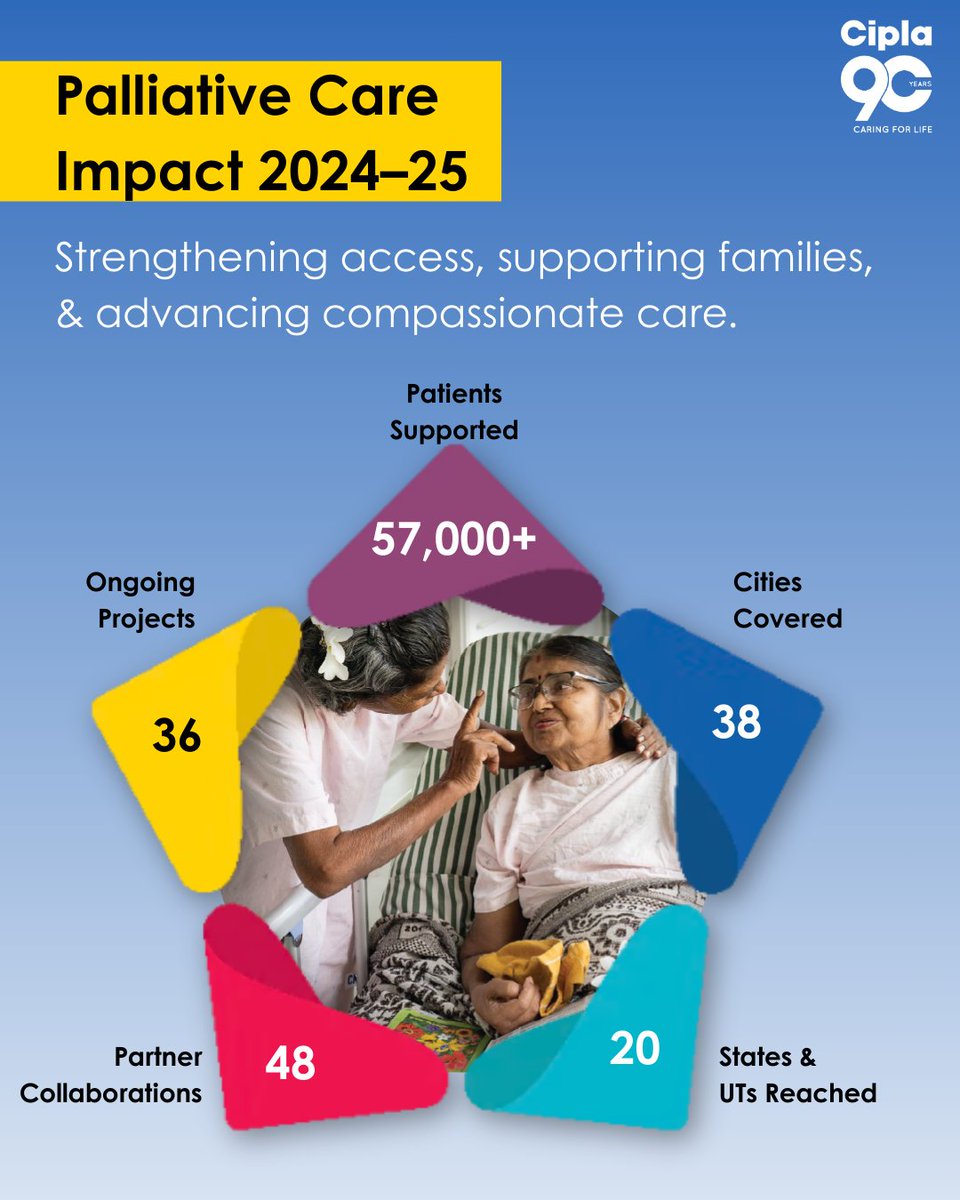Cipla_Global's tweet image. Rooted in compassion &amp;amp; collaboration @CiplaFoundation strengthens a complete circle of care that supports patients &amp;amp; caregivers who walk beside them. 
 #PalliativeCare #CompassionateCare #HealthcareWithPurpose #QualityOfLife #CareWithDignity #CiplaAt90 #CaringforLife