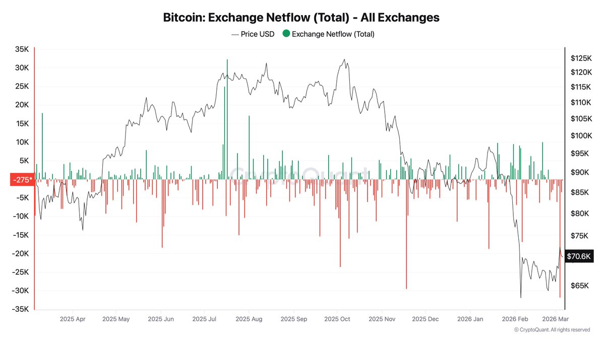 AxelAdlerJr's tweet photo. Someone just pulled 31,900 BTC off exchanges in a single day.

That's ~$3B moved to cold storage in 24 hours.

Selling pressure or accumulation? The stablecoin data tells the full story 👇
https://t.co/234RC0uCpk https://t.co/YDKUAAOyuD