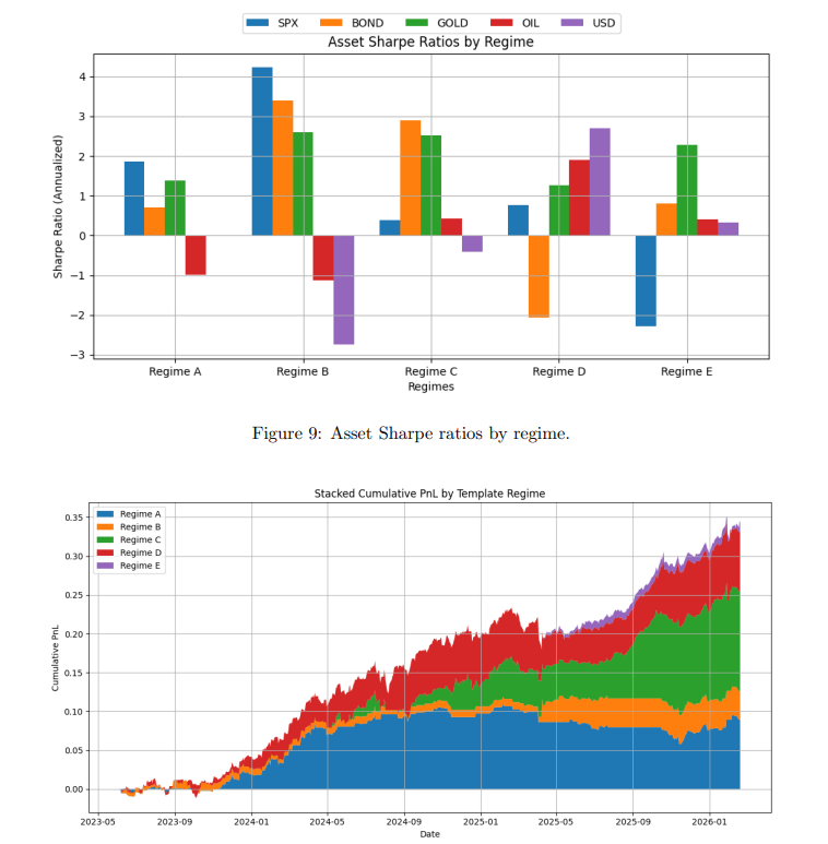 quantbeckman's tweet photo. Some of the regime-level Sharpes are basically not serious evidence. The paper reports regime Sharpes like 4.07 on 29 days and 3.25 on 14 days... https://t.co/OiIhmRY0YX