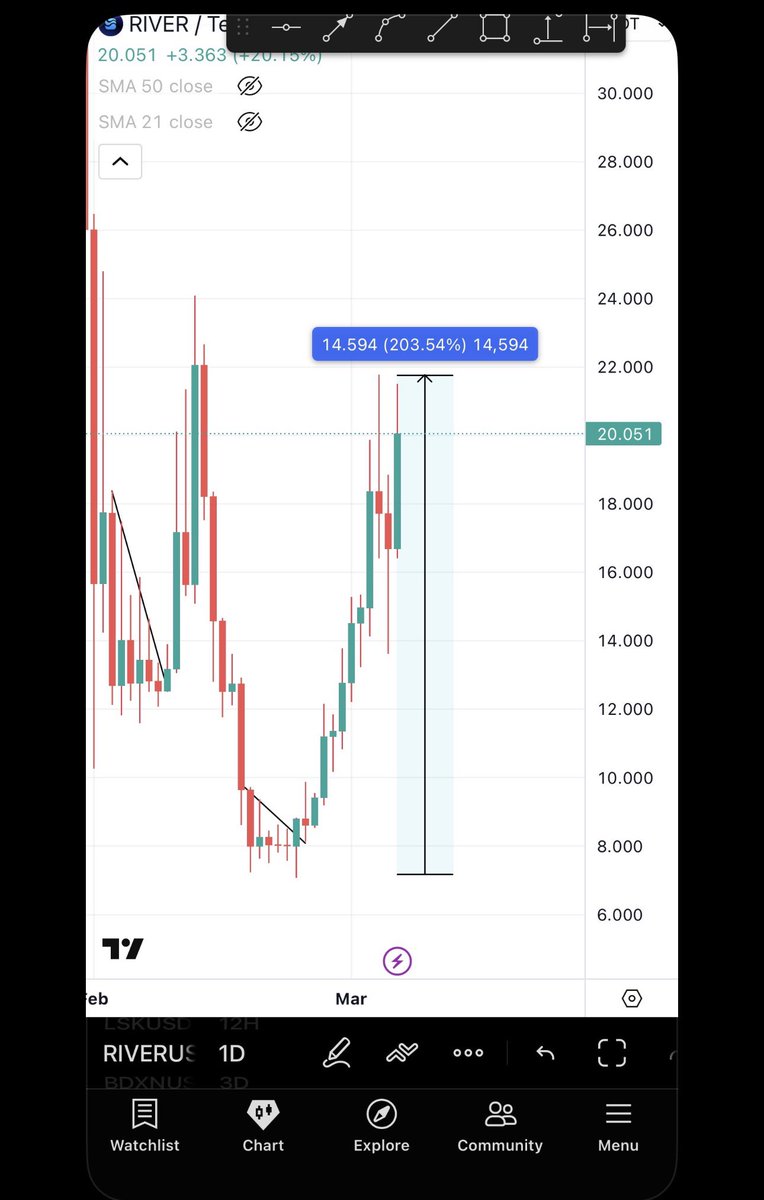 People waiting for Altseason are simply looking in the wrong place. We are printing insane results everyday for months now!

$BULLA 18x - $BULLA 150% 2nd time 
$HANA 300% $RIVER 200% $AGT 70%
$TA 55% &amp; unlimited 10-40% trades. 

Do not wait for all coins to go up at the same time
