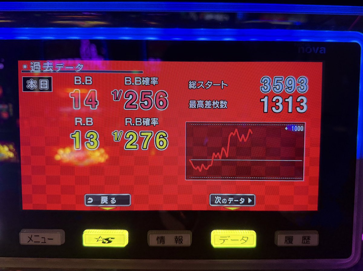 実戦終了してます❗️ 勝ち❗️久しぶりの勝ち❗️ 途中合算1/150台