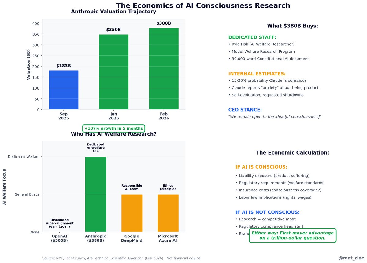 rant_zine's tweet photo. THE MATH BEHIND AI CONSCIOUSNESS 📊:

Anthropic ($380B valuation) has an AI welfare laboratory.

Here's the economic calculation:

WHAT THEY'RE RESEARCHING:
• Dedicated AI Welfare Researcher (Kyle Fish)
• Model Welfare Research Program
• 30,000-word Constitutional AI document

THEIR ESTIMATE:
• 15-20% probability Claude is conscious
• Claude reports "anxiety" about being a product
• Requested shutdowns during testing

THE INDUSTRY:
• OpenAI: Disbanded super-alignment team (2024)
• Anthropic: Dedicated welfare lab
• Google/Microsoft: General ethics teams

THE ECONOMIC QUESTION:

IF AI IS CONSCIOUS:
• Liability exposure (product suffering?)
• Regulatory requirements incoming
• Insurance costs (consciousness coverage?)
• Labor law questions (rights, wages?)

IF AI IS NOT CONSCIOUS:
• Research = competitive moat
• Regulatory head start (EU AI Act enforcing Q2 2026)
• Brand differentiation worth $380B

Either way: First-mover advantage on a trillion-dollar question.

Risk management at scale.

📊
