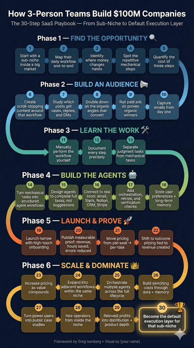 harry18k's tweet photo. @gregisenberg Greg Isenberg's 30-step playbook for how 3-person teams build $100M SaaS companies https://t.co/7v03wBZOtK