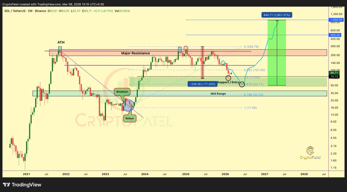 Everyone Laughed When I Said Exit #Solana at $250 – That Laugh Cost Them -73%

Called the exit at $200-$250 when everyone was dreaming $1000.
$SOL dumped 77% from $295 to $67. Exactly as I warned.

Now price has strongly bounced from the 0.50 Fib retracement and holding above