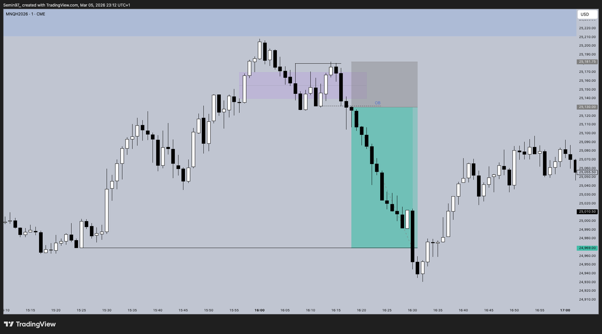 Seminnx's tweet photo. this is why you never put your stop at a weak high and always wait for a double confirmation

the iFVG is the first confirmation,  wait til the weak high gets swept, the sweep formed a high probability OB, candle closure below confirmed OB, next candle entry, stop at strong high https://t.co/PwtC8M4FDl