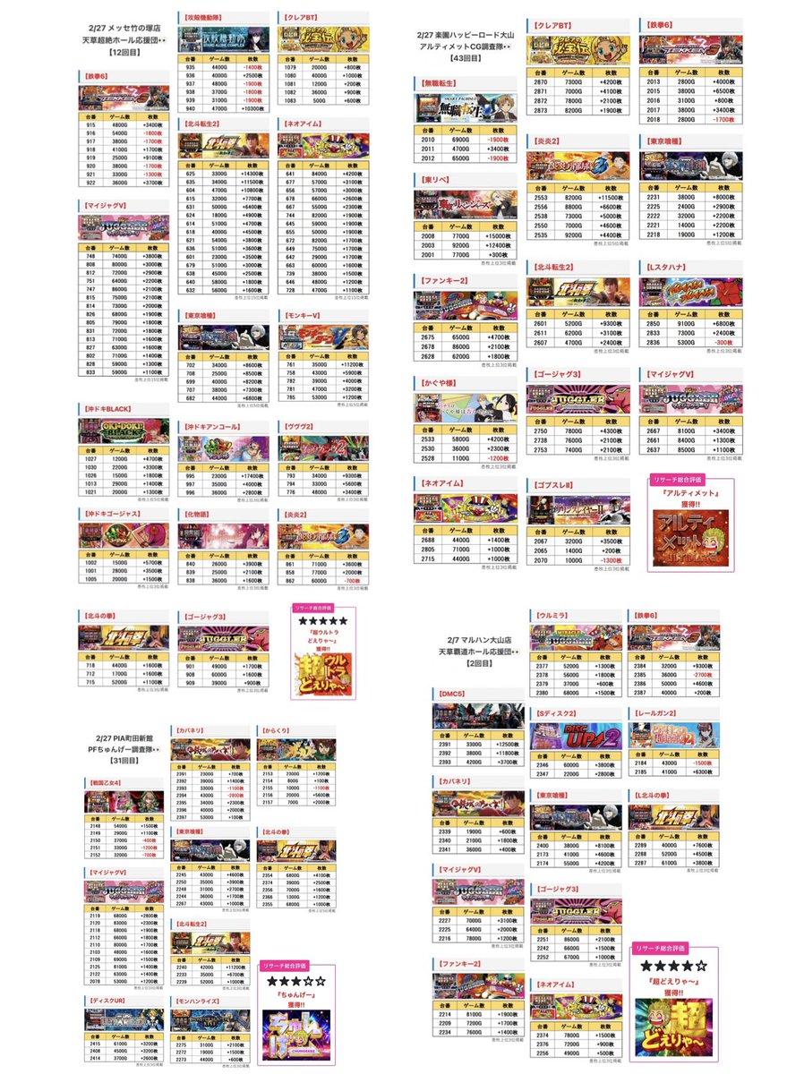 3/7東京都の取材一覧‼️ 天草超絶ホール応援団 🚩メッセ竹の塚店 天草