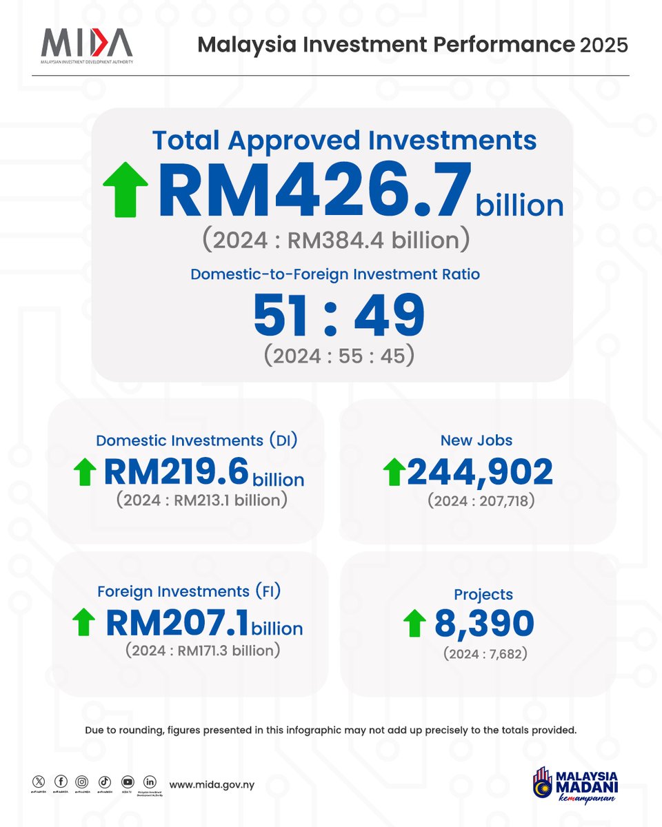 Malaysian Investment Development Authority (MIDA) tweet media