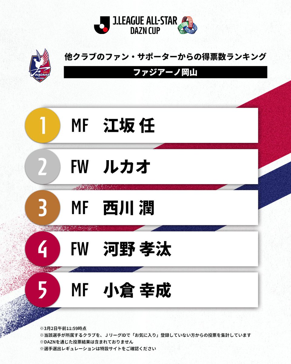 fagiano_koho's tweet photo. ／
#ＪリーグオールスターDAZNカップ
他クラブのファン・サポーターからの
得票数ランキング🏆️
＼

🥇得票数1位
【#江坂任 選手】

📊集計方法
#ファジアーノ岡山 を、ＪリーグIDで「お気に入り」登録していない方からの投票を集計

投票はこちらから｜毎週投票できます！
https://t.co/aT8OZP4oHK https://t.co/7PPrNJv2Mn