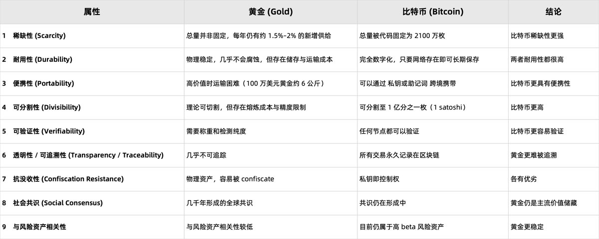 billqian_uae's tweet photo. 从中东冲突观察黄金 vs 比特币

当战争开始时：黄金与比特币，谁才是真正的避险资产？

从2025年到现在，由于大家普遍认为黄金是几千年来最重要的价值储藏工具之一，其价格持续上涨。

同时，一个很有意思的现象是：我们也注意到，由于比特币更强的 “便携性” (Portability) 和 “抗没收性” (Confiscation Resistance)，在伊朗战争中，比特币确实帮助到了很多普通民众。

一个典型案例是：Nobitex是伊朗最大的加密货币交易所，支持里亚尔直接兑换BTC、USDT等加密货币，然后提现到外部钱包。这正是伊朗人常用的“数字逃生通道”——先把本地货币换成加密资产，再转移出去，以避开制裁、银行管制或潜在没收。

空袭开始后的几分钟内，Nobitex的外流交易量激增700%。从2月28日到3月2日，伊朗主要交易所的总外流约1030万美元的加密资产，其中很大一部分是比特币（Bitcoin withdrawals surged）。

Chainalysis的数据显示，小时级外流一度比2026年平均水平高873%。

许多资金流向海外交易所或个人自托管钱包（self-custody），而不是留在本地平台。这表明用户并不是单纯卖出，而是买入或转换为BTC后转移出去，作为一种对冲工具。

最近达利欧批评了比特币的 “可追溯性” (Traceability) 过强、过于透明，因此会影响各国央行购买。他的理论是，各国央行如果购买黄金，往往希望悄悄买入，而不是留下可以被追踪的链上记录。

这一点其实是有道理的。由于区块链的公开透明特性，比特币在“可追溯性”方面确实远强于黄金。

但是从这次伊朗战争中，我们也可以看到，比特币在便携性和抗没收性上的优势。在极端情况下，它让普通民众可以在极短时间内把可能迅速贬值甚至归零的法币转换为比特币，并转入自己的钱包，从而对冲战争风险。

我在以前文章《为什么比特币是一种更好的“黄金”》的基础上，更新了黄金与比特币资产特性对比。

我们可以看到，截至今天，比特币依然还不是黄金，尤其是在它与风险资产的高相关性这一点上。也许比特币需要一代人的时间，才能逐渐成为真正意义上的“数字黄金”。

当然，也有另一种可能：比特币最终未必需要成为黄金的复制品。它可能会超越 “价值储藏 vs 风险资产” 这样的二元对立，成为一种同时具备两种属性、超越二元性的（nonduality）新型资产。
