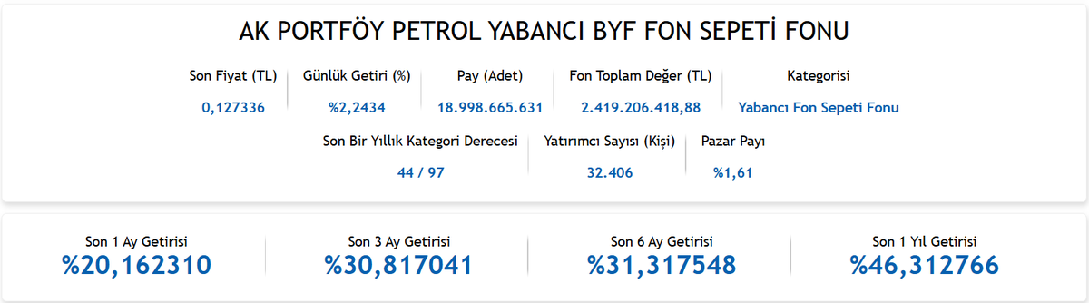 FonRehberi's tweet photo. ⛽️Hürmüz Boğazı'nın kapatılmasıyla birlikte Brent petrolün varil fiyatı 85 doların üzerine çıkarak küresel ölçekte enflasyonu tetikleyebilecek bir seviyeye ulaştı. Petrole doğrudan yatırım imkânı sunan tek TEFAS fonu olan AES - Ak Portföy Petrol Yabancı BYF Fon Sepeti Fonu, son 1 ayda %20,16 getiri sağladı.

👀Fona yatırım yapmayı düşünen yatırımcıların, fonun yüksek volatiliteye sahip olabileceğini göz önünde bulundurmalıdır.