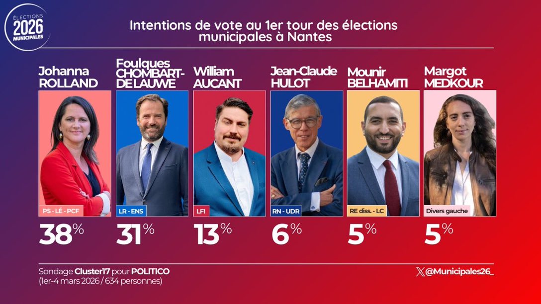 Ne Plus jamais plaindre les nantais qd ils subissent une insécurité totale.
Plus jamais .
Sachez le <a href="/PascalPraud/">Pascal Praud</a>