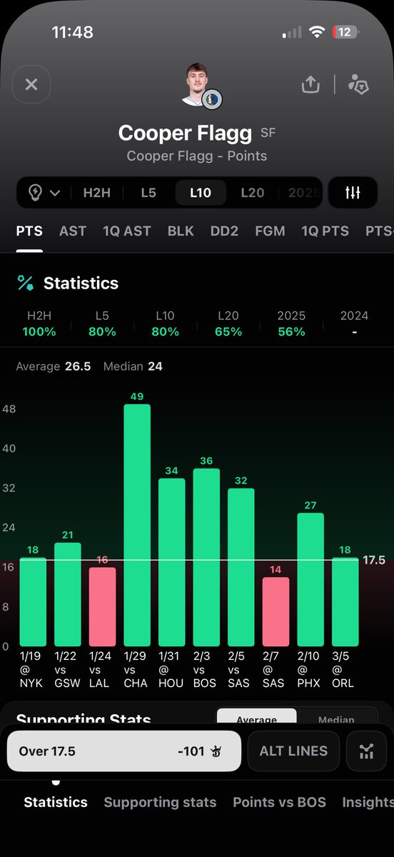 SalvoBets's tweet image. NBA PLAY #1 🏀

Cooper Flagg Over 17.5 Points 
(-101 Draftkings | #Mavericks)

HES GOING TO COOK 🔥

Big televised game tmrw and we’ve seen Flagg shine bright plenty times in the big stage like his 49 bomb in the ROTY battle vs the Hornets

Over in 65% of his last 20 games, and