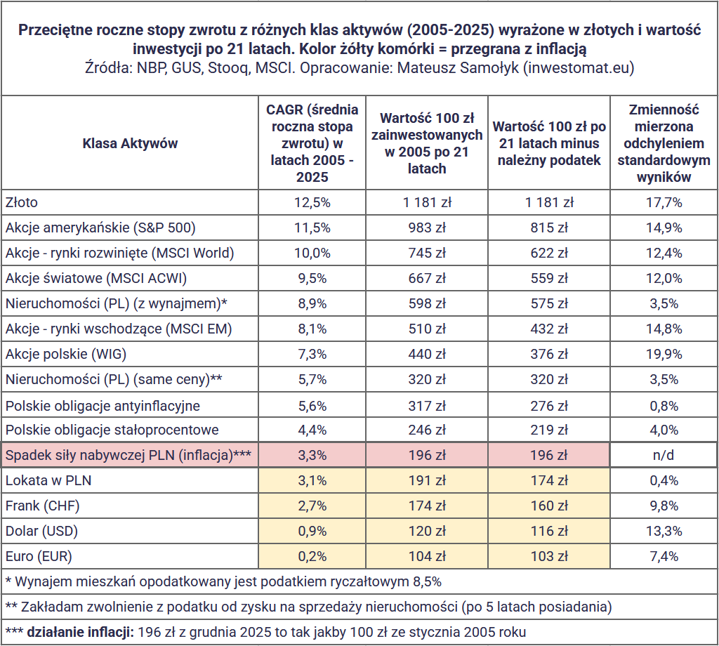 Inwestomat_eu's tweet photo. Ile zarabia się na inwestowaniu pieniędzy? Oto jak zyskowne było z perspektywy Polaka inwestowanie w różne aktywa w ostatnich 21 latach. Aktualizacja bardzo popularnej tabeli z zeszłego roku. 

Na prowadzeniu złoto, później akcje i nieruchomości (zgodnie z oczekiwaniami), choć nieruchomości przy zakupie z dźwignią (na kredyt) pokonałyby zarówno złoto, jak i akcje (im wyższa dźwignia, tym bardziej).

Po świetnym roku polskie akcje (WIG) nieco odrobiły, ale dalej daleko im do indeksu światowych akcji. Rok temu pod kątem stopy zwrotu były podobne do obligacji indeksowanych inflacją EDO, więc i tak jest dużo lepiej, ale dalej marnie (szczerze mówiąc).

Lokaty (te typowe, nie promocyjne) i waluty obce przegrały z inflacją, co było do przewidzenia. Niestety bardzo wiele osób oszczędza tylko w ten sposób, nie rozumiejąc, że w długim terminie nie ma to najmniejszego sensu. 

Podoba się? Podaj dalej (udostępnij), bo jest to ciekawa i zachęcająca do dyskusji tabela.