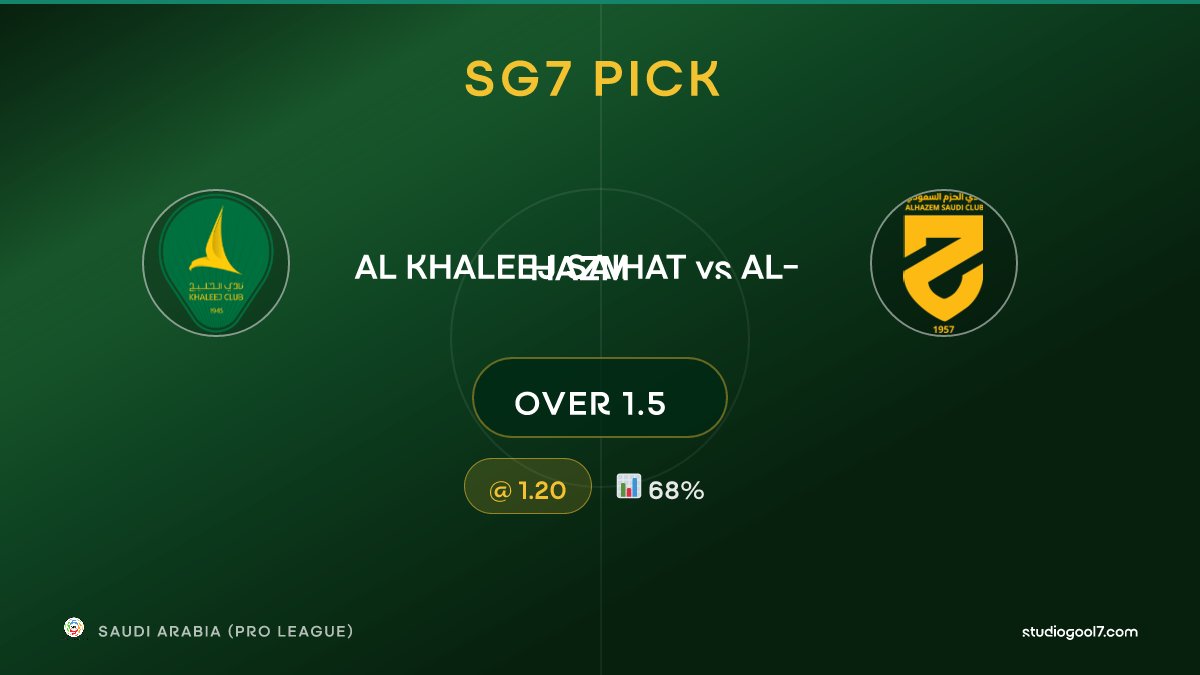 StudioGool7's tweet image. 🎯 SG7 PICK: Over 1.5
⚽ Al Khaleej Saihat vs Al-Hazm | 🏟️ Saudi Arabia (Pro League)
💰 Odd: 1.20 | 📊 68%
📖 Full analysis 👇
studiogool7.com/analysis/14361…

#ALKALH #SaudiArabiaProLeague #StudioGool7 #FootballStats