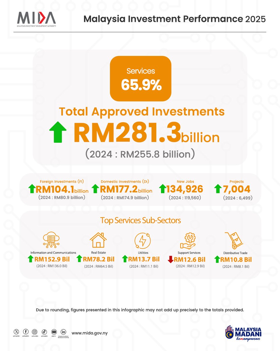 Malaysian Investment Development Authority (MIDA) tweet media
