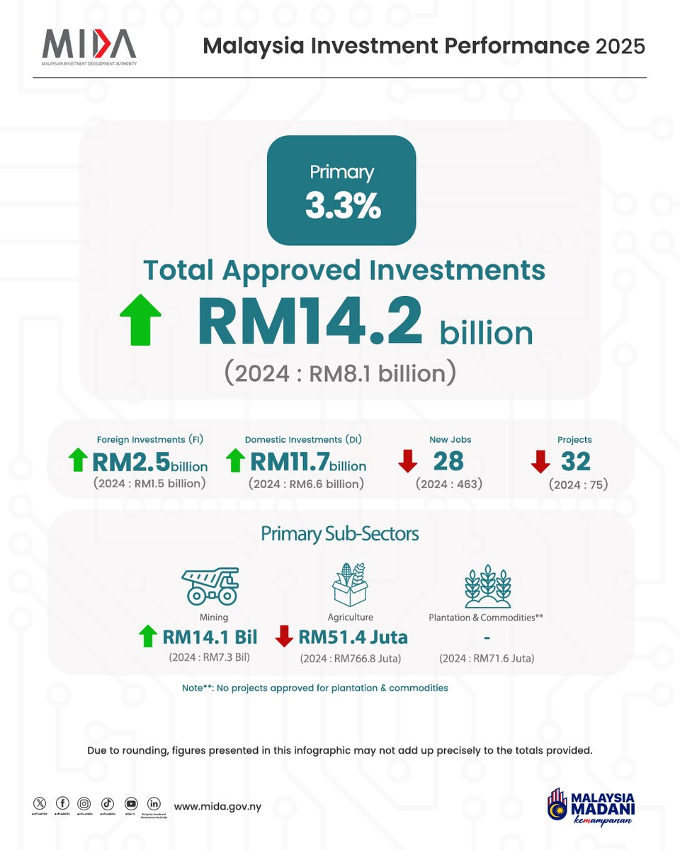 Malaysian Investment Development Authority (MIDA) tweet media
