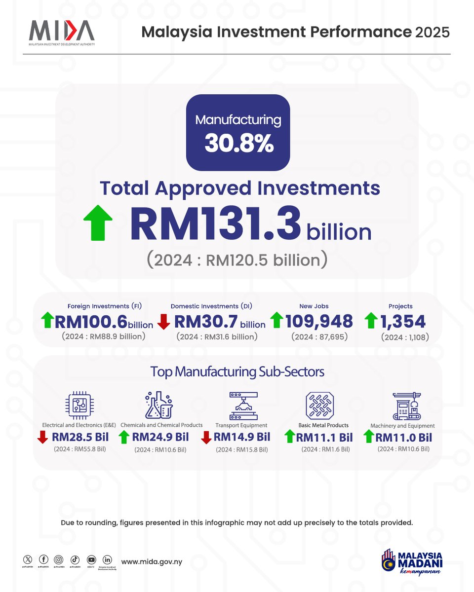 Malaysian Investment Development Authority (MIDA) tweet media