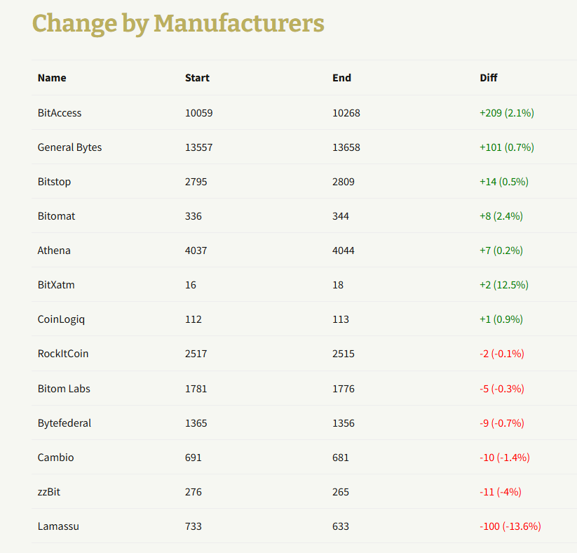 CoinATMRadar's tweet photo. Top bitcoin ATM manufacturers wrt installations in February 2026: @Bitaccess  +209 / 2.1%, @generalbytes +101 / 0.7%, @bitstop +14 /0.5%, @BitomatCom +8 / 2.4%, @AthenaBitcoin +7/0.2%. More details: https://t.co/AywFgGfeV4 https://t.co/DtpJi7kGGZ