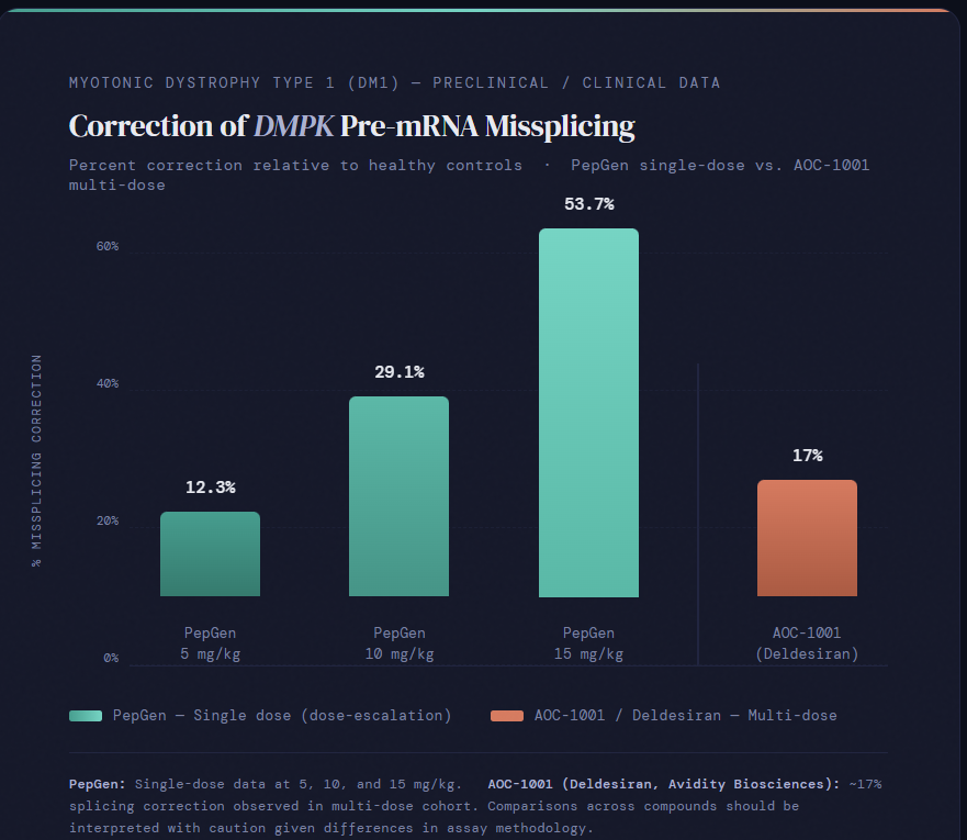 RNAiAnalyst's tweet image. $pepg is not nearly talked enough.

The #FDA is not serious about accelerating #rarediseasedrug development... 

...when it delays the most promising drug candidate in one of the most common, devastating rare diseases (myotonic dystrophy type I) over staff shortage 

....and is