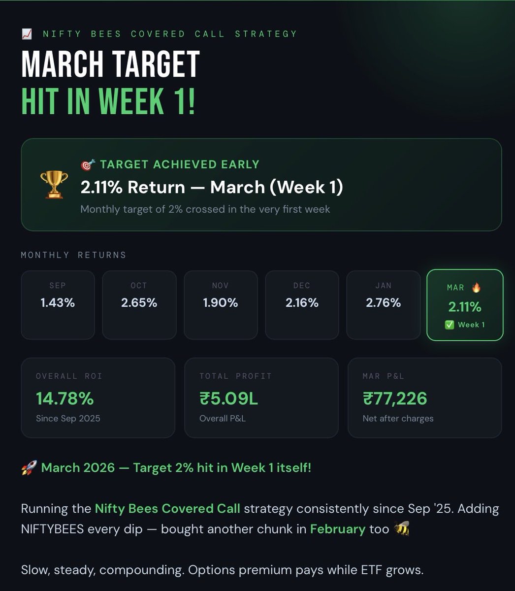 🚀 March 2026 — 2% monthly target HIT in Week 1 itself! 🎯 📊 Monthly ...