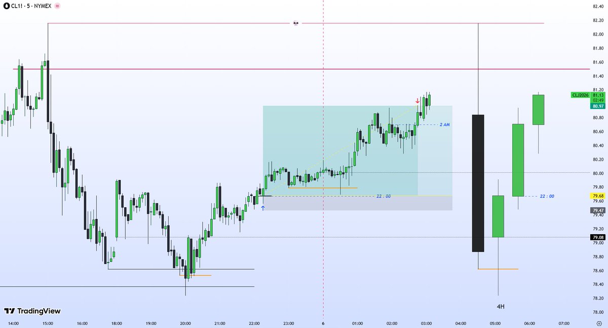 I_Am_The_Akim's tweet photo. $USOIL 🛢️
#SwingModel
22:00 H4 PO3 --> M5 https://t.co/FaWDO2LBUu