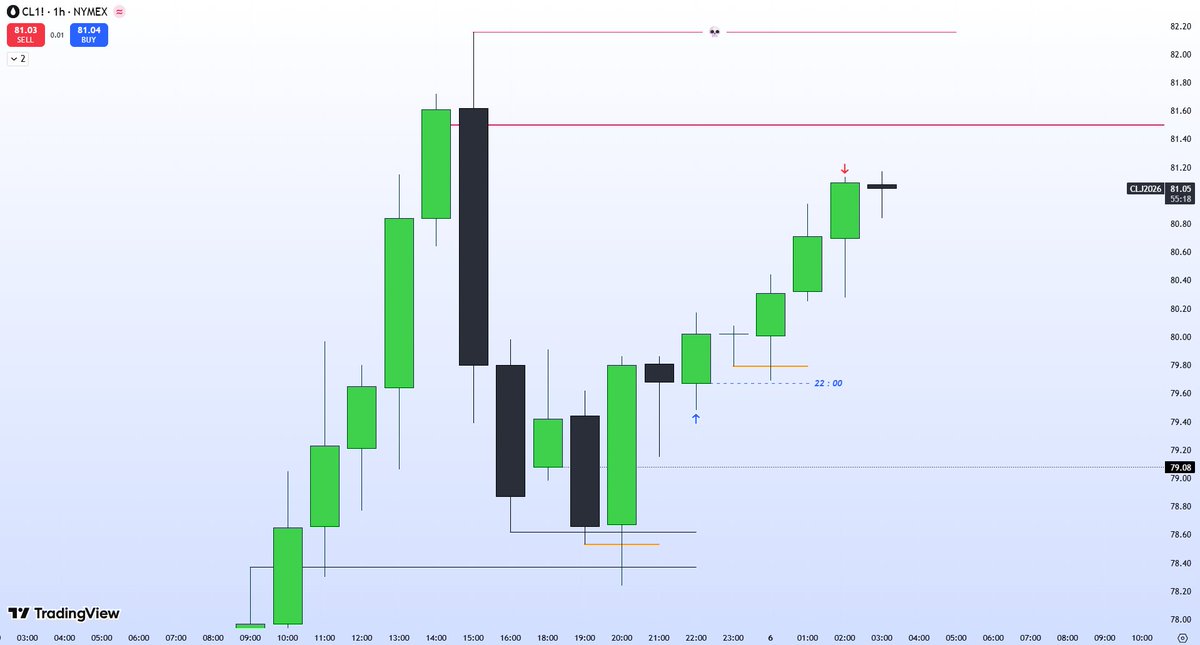 I_Am_The_Akim's tweet photo. $USOIL 🛢️
#SwingModel
22:00 H4 PO3 --> M5 https://t.co/FaWDO2LBUu