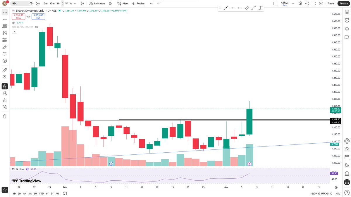 adiami617's tweet photo. #BDL - ON REVERSAL SIDE - LOOKS GOOD
@VijayThk Bhai https://t.co/W61G5kLwQl