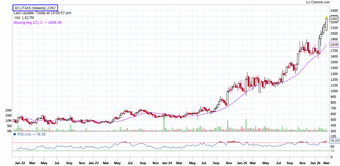 Niftyzen's tweet photo. Acutaas Chemicals [2260], has shown remarkable resilience, hitting all- time highs and outperforming the Sensex with YTD gains of 31%, 1 -year returns of 90% - vastly beating Sensex declines, driven by Middle east war fears and surging oil prices!

Robust Fundamentals: 
Net profit up 48% [6 positive quarters], 
ROCE 21%, 
Inventory turnover 5.74x,
Zero debt to equity, ensuring stability in volatility.
38% Institutional holdings, signal confidence!

Technicals show Strong Bullish momentum!

Not a Buy/sell recommendation!