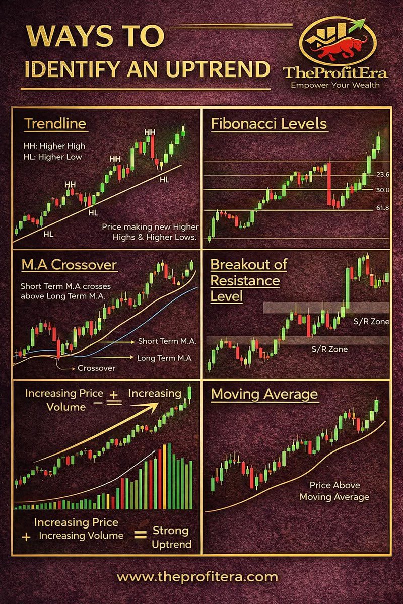 studybitcoins's tweet image. 📈 6 Powerful Ways to Identify a Strong Uptrend in the Market   #StockMarket #TradingEducation #TechnicalAnalysis #Uptrend #TradingStrategy #PriceAction #StockTrading #ForexTrading #CryptoTrading #MarketTrends #TradingTips #InvestorEducation #ChartAnalysis #SwingTrading