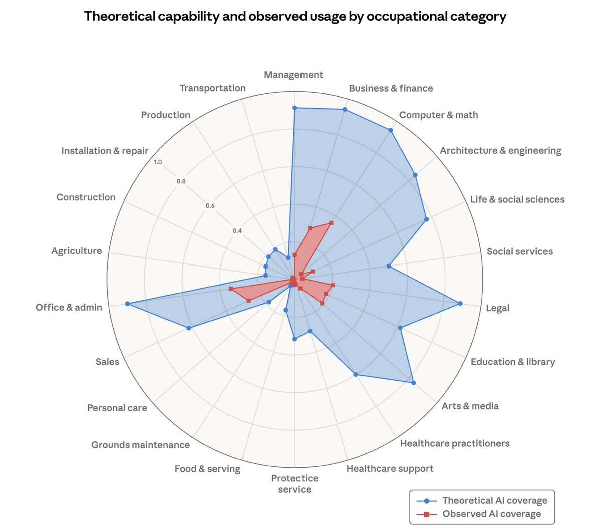 Exposure radar chart