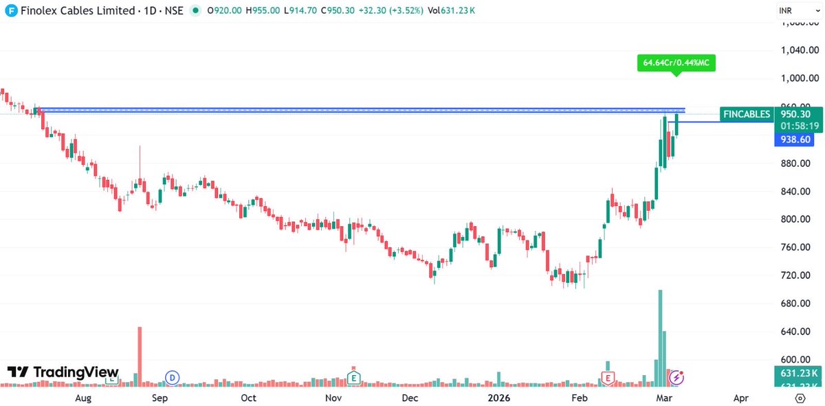 price_action_NS's tweet image. Some solid setups available in the market currently……. 

#PARAS
#Ideaforge 
#DCXINDIA 
#FINCABLES
