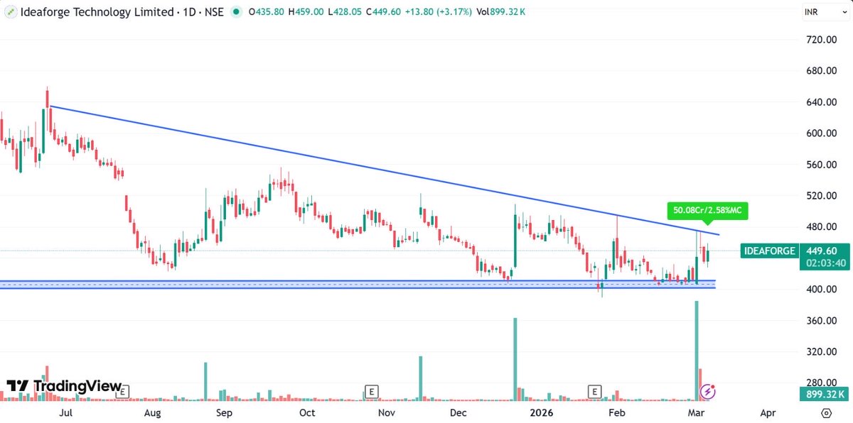 price_action_NS's tweet image. Some solid setups available in the market currently……. 

#PARAS
#Ideaforge 
#DCXINDIA 
#FINCABLES