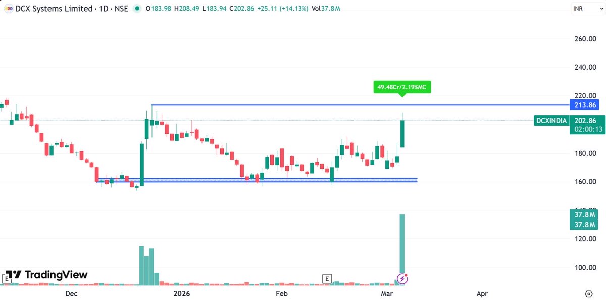 price_action_NS's tweet image. Some solid setups available in the market currently……. 

#PARAS
#Ideaforge 
#DCXINDIA 
#FINCABLES