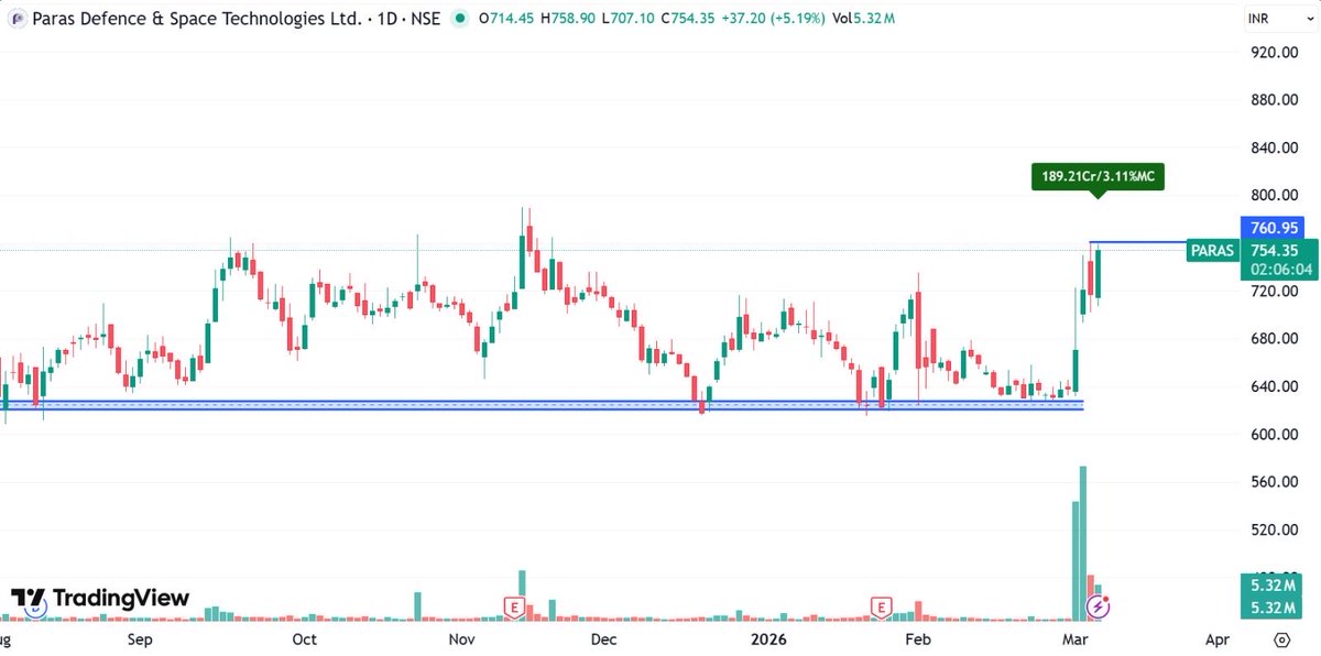 price_action_NS's tweet image. Some solid setups available in the market currently……. 

#PARAS
#Ideaforge 
#DCXINDIA 
#FINCABLES