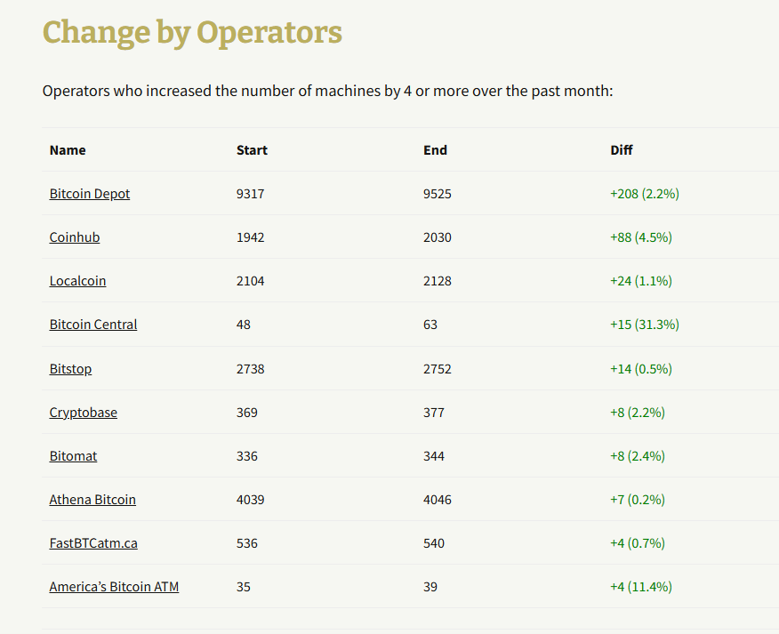 CoinATMRadar's tweet photo. Top bitcoin ATM operators in February 2026 based on installations number @Bitcoin_Depot  +208 / 2.2%, @coinhubatm +88 / 4.5%, @LocalcoinATM  +24 / 1.1%, @BitcoinCentral +15 / 31.3%  More details:
https://t.co/AywFgGfeV4 https://t.co/4Me0Rfidaf